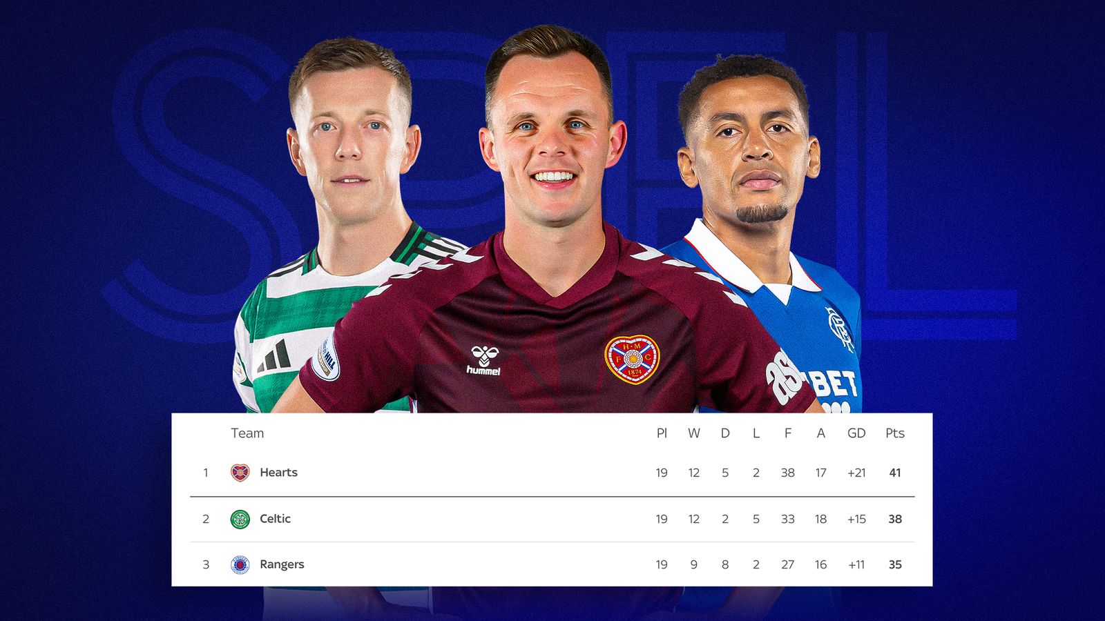 Scottish Premiership title race conundrum: Rangers are the form horse, Celtic are favourites but Hearts lead the way | Football News